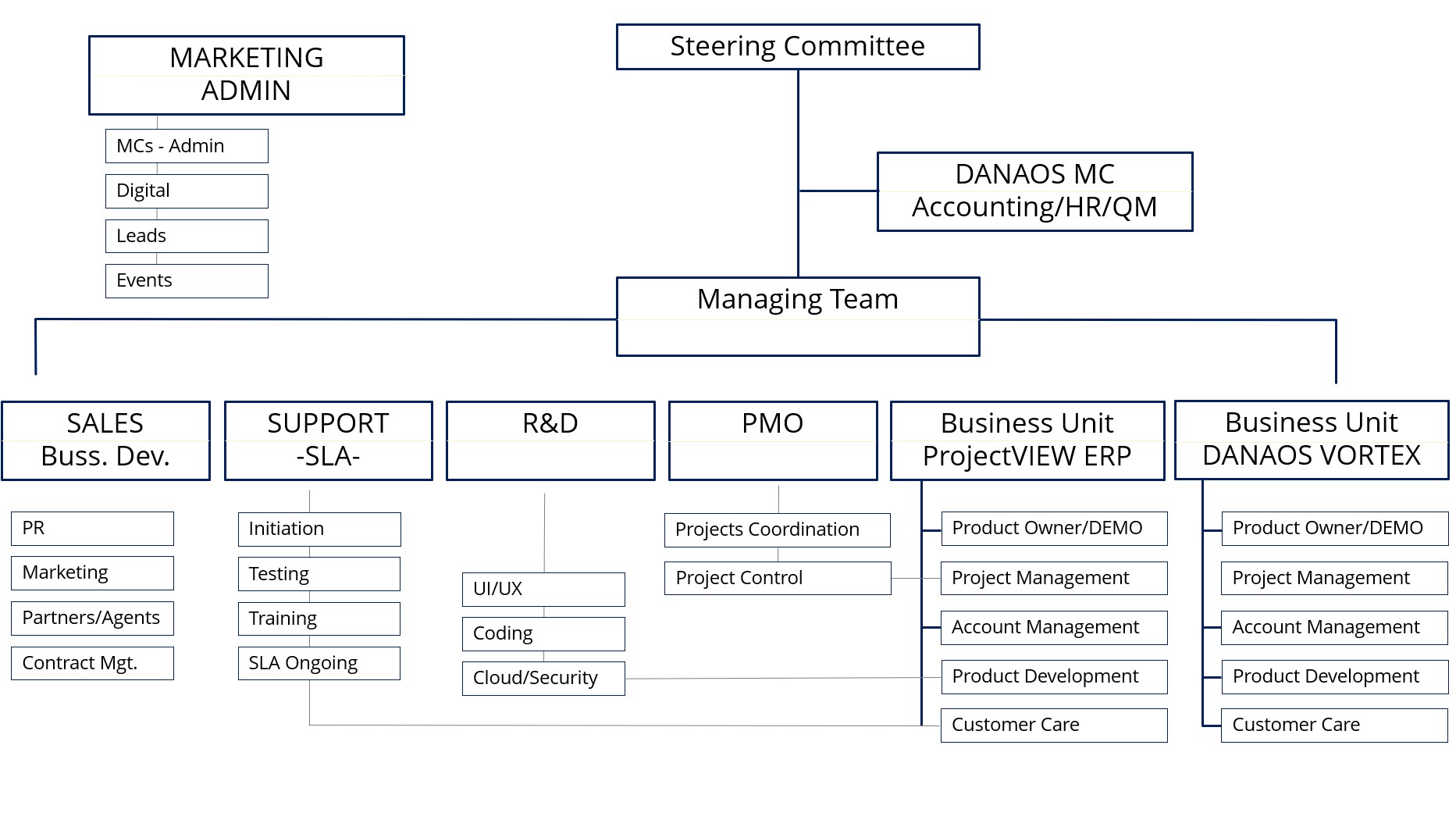 We are DANAOS – DANAOS Projects Software Solutions